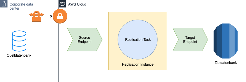 Schematische Darstellung des DMS Aufbaus