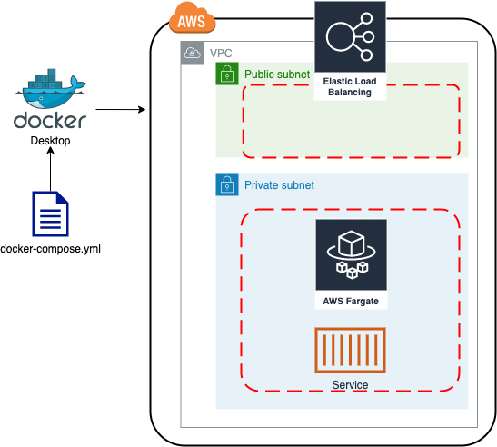 Service in AWS mit Ressourcen