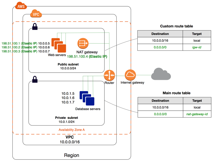 VPC mit privaten und öffentlichen Subnetzen + NAT Gateway